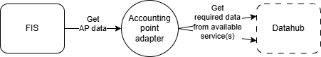 Overview of FIS, adapter and datahub
