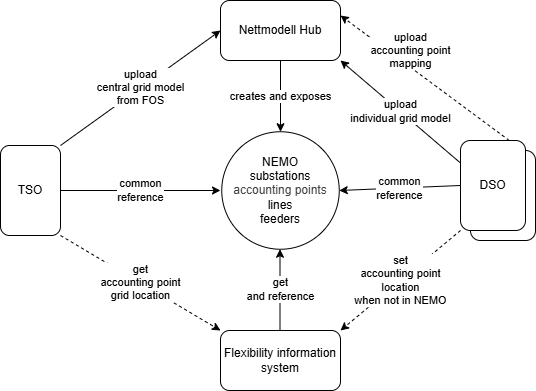 Grid model data flow