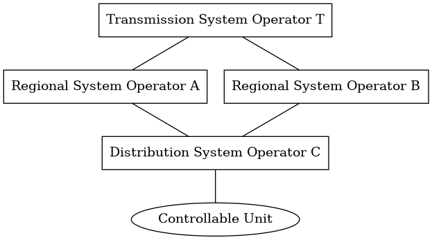 System Operators and Ownership