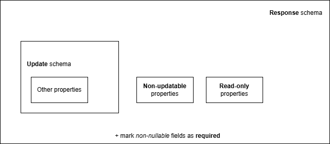 Structure without create operation
