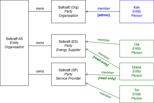 Organisation access control management illustration