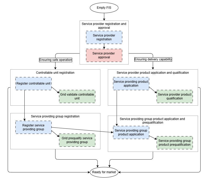Get ready for market path