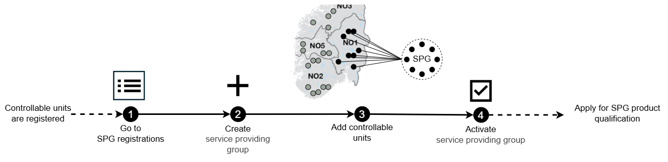 SP SPG registration path