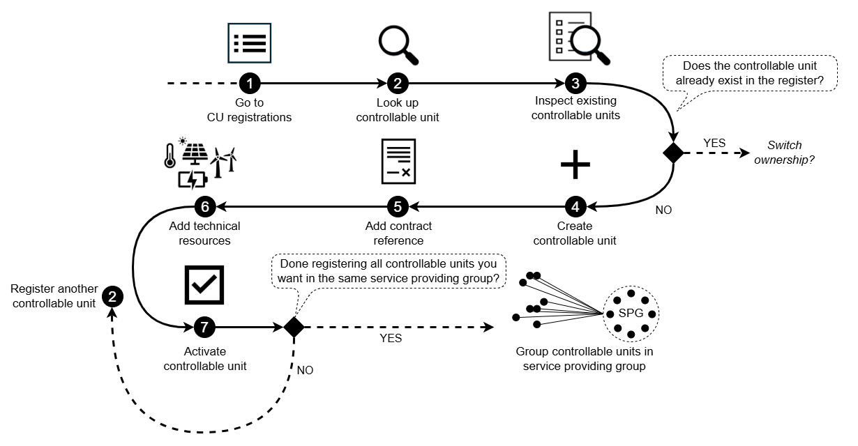 SP CU registration path