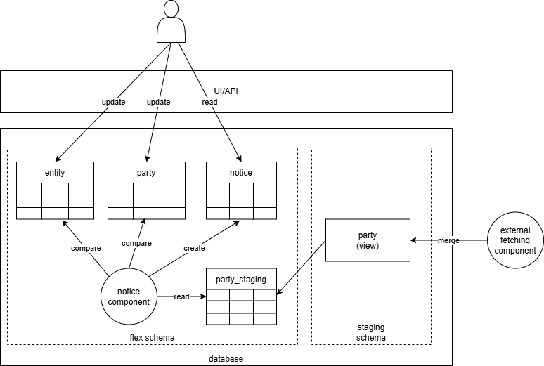 Party synchronisation overview