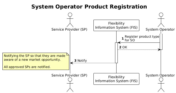 Service provider product application and qualification