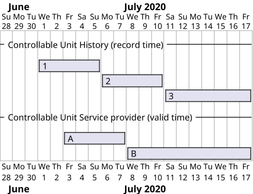 Time-dependent RLA